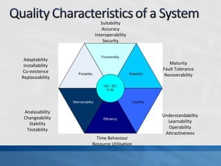 Time Behaviour
Resource Utilisation
Suitability
Accuracy
Interoperability
Security
Maturity
Fault Tolerance
Recoverability
Understandability
Learnability
Operability
Attractiveness
Adaptability
Installability
Co-existence
Replaceability
Analysability
Changeability
Stability
Testability
 