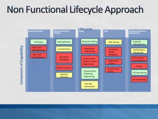Business Case
Lifecycle
TCO Input
Requirements &
Design
Build Test Implementation &
Operations
NFR Definition
Simulation
Modelling
Capacity
Planning
Test Risk
Assessment
Simulation
Model
Validation
NFR Testing
Application
Tuning
Capacity
Management
Performance
Monitoring
Performance
Fault Diagnosis
ComponentofCapability
Application
Engineering
Tuning
TCO Monitoring
SLA Monitoring
SLA Definition
Infrastructure
(System s’ware)
Engineering
Infrastructure
Tuning
What-if Analysis
High Level
NFR Definition
High Level
SLA Definition
Network Profiling
Infrastructure
(Platform)
Engineering
 