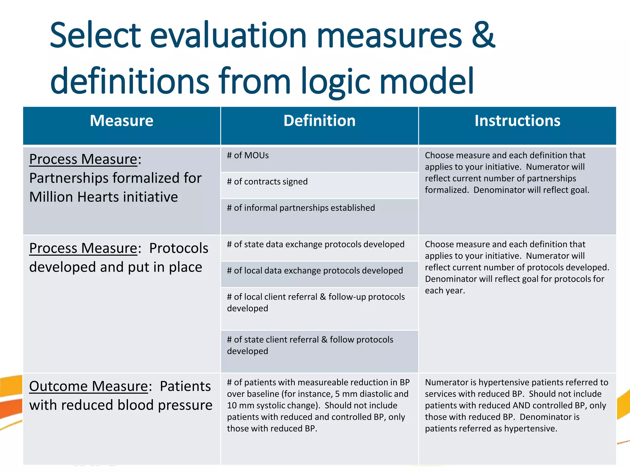 Select evaluation measures &
definitions from logic model
Measure Definition Instructions
Process Measure:
Partnerships formalized for
Million Hearts initiative
# of MOUs Choose measure and each definition that
applies to your initiative. Numerator will
reflect current number of partnerships
formalized. Denominator will reflect goal.
# of contracts signed
# of informal partnerships established
Process Measure: Protocols
developed and put in place
# of state data exchange protocols developed Choose measure and each definition that
applies to your initiative. Numerator will
reflect current number of protocols developed.
Denominator will reflect goal for protocols for
each year.
# of local data exchange protocols developed
# of local client referral & follow-up protocols
developed
# of state client referral & follow protocols
developed
Outcome Measure: Patients
with reduced blood pressure
# of patients with measureable reduction in BP
over baseline (for instance, 5 mm diastolic and
10 mm systolic change). Should not include
patients with reduced and controlled BP, only
those with reduced BP.
Numerator is hypertensive patients referred to
services with reduced BP. Should not include
patients with reduced AND controlled BP, only
those with reduced BP. Denominator is
patients referred as hypertensive.
 