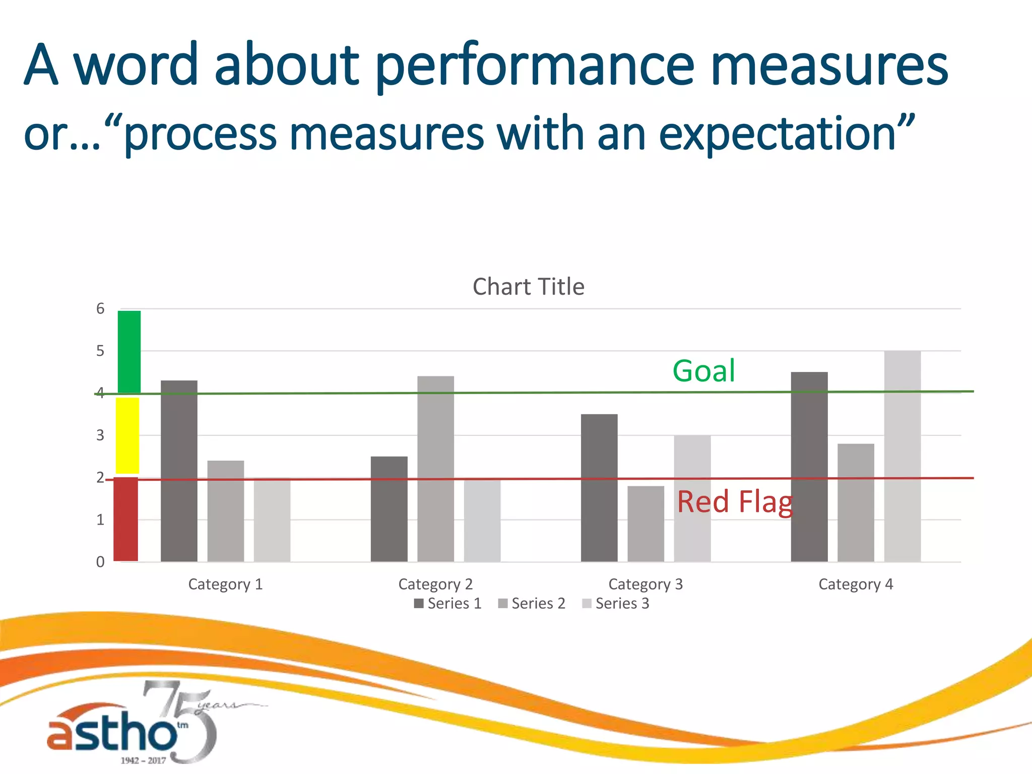 A word about performance measures
or…“process measures with an expectation”
0
1
2
3
4
5
6
Category 1 Category 2 Category 3 Category 4
Chart Title
Series 1 Series 2 Series 3
Goal
Red Flag
 