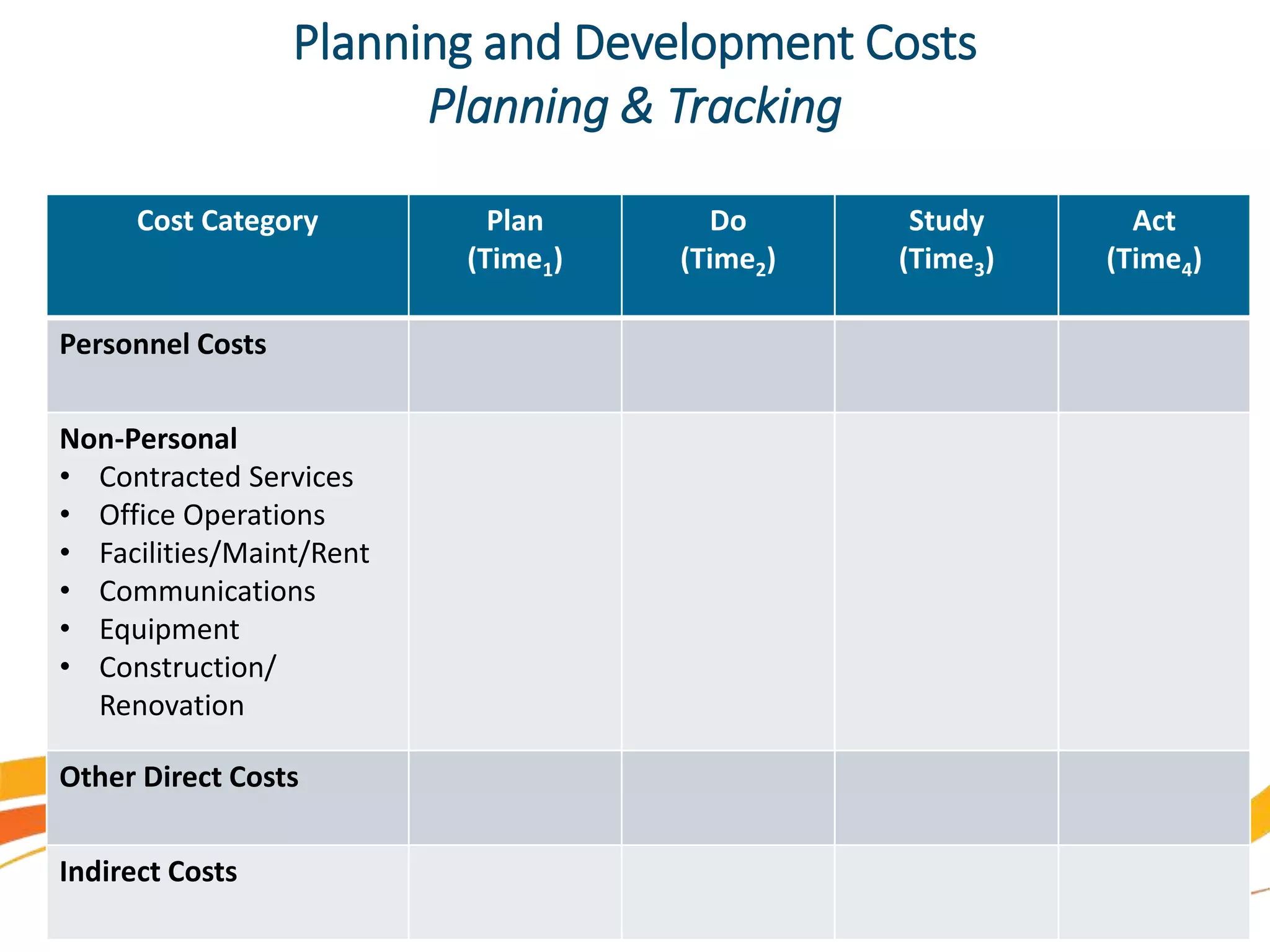 Planning and Development Costs
Planning & Tracking
Cost Category Plan
(Time1)
Do
(Time2)
Study
(Time3)
Act
(Time4)
Personnel Costs
Non-Personal
• Contracted Services
• Office Operations
• Facilities/Maint/Rent
• Communications
• Equipment
• Construction/
Renovation
Other Direct Costs
Indirect Costs
 