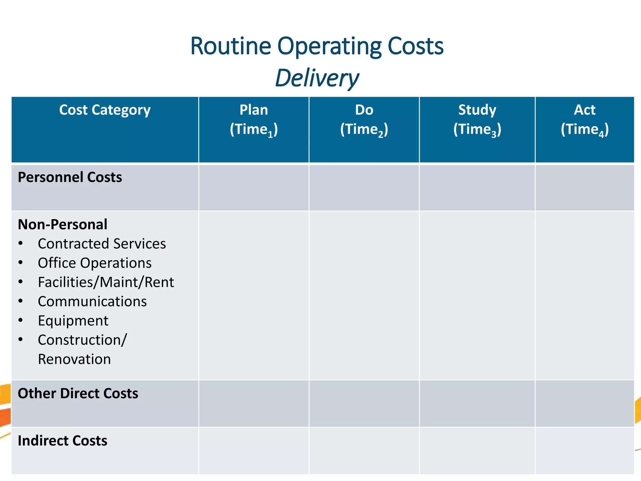 Routine Operating Costs
Delivery
Cost Category Plan
(Time1)
Do
(Time2)
Study
(Time3)
Act
(Time4)
Personnel Costs
Non-Personal
• Contracted Services
• Office Operations
• Facilities/Maint/Rent
• Communications
• Equipment
• Construction/
Renovation
Other Direct Costs
Indirect Costs
 