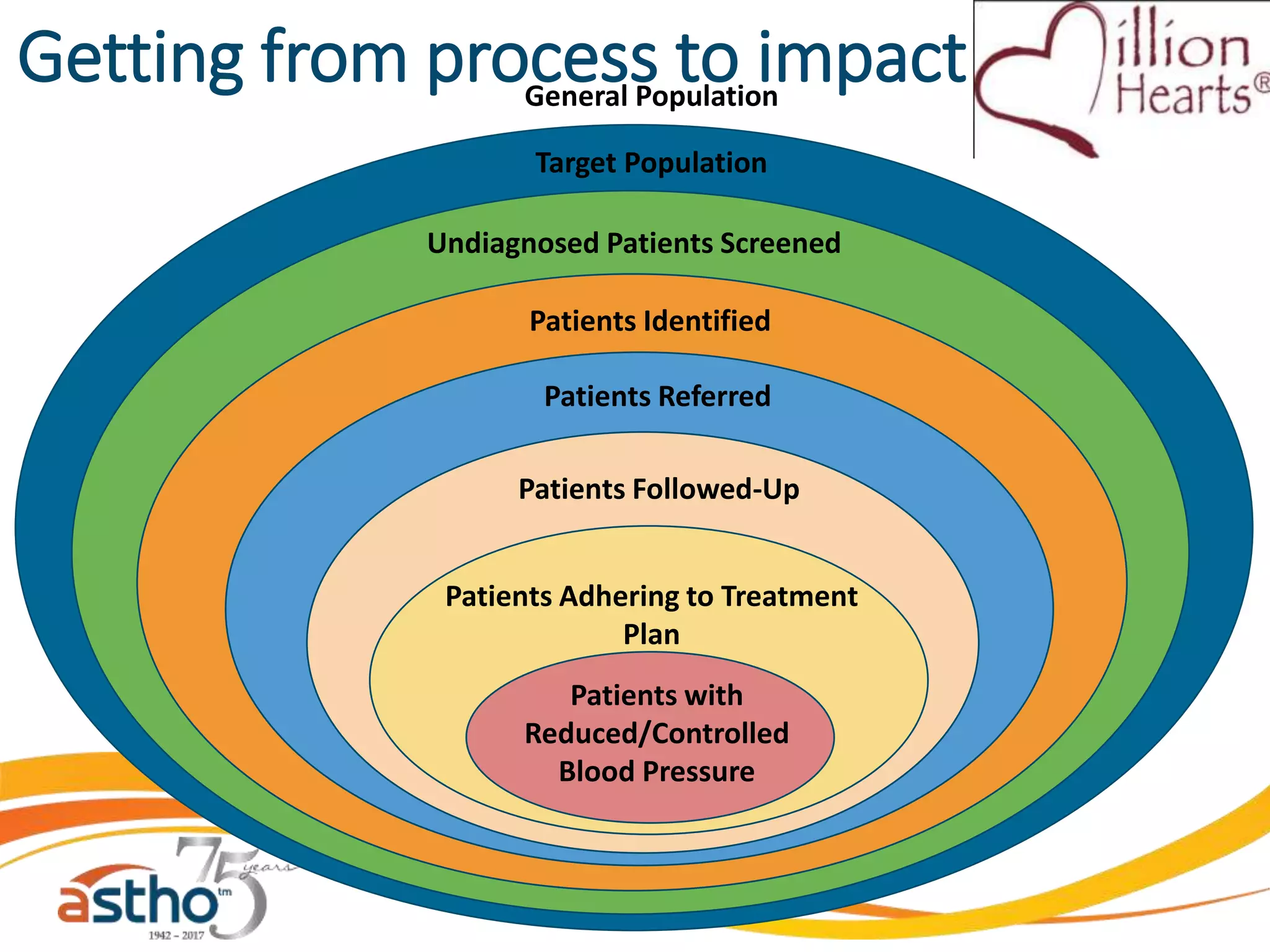 Getting from process to impact
Target Population
Patients Identified
Patients Referred
Patients Followed-Up
General Population
Undiagnosed Patients Screened
Patients with
Reduced/Controlled
Blood Pressure
Patients Adhering to Treatment
Plan
 