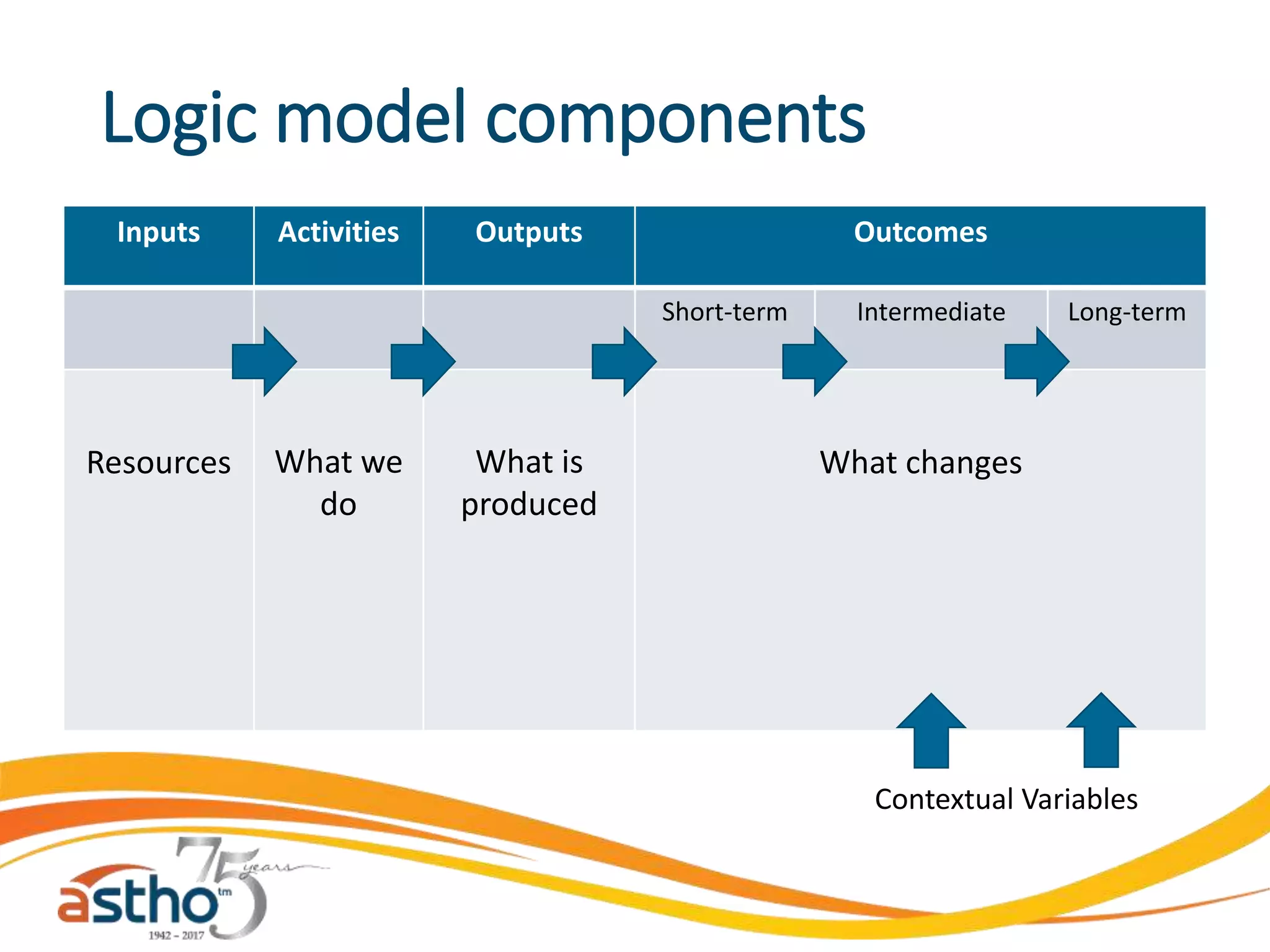 Inputs Activities Outputs Outcomes
Short-term Intermediate Long-term
Resources What we
do
What is
produced
What changes
Logic model components
Contextual Variables
 