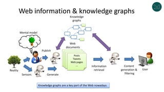 Web information & knowledge graphs
Documentos
Information
retrieval
Knowledge
graphs
DocumentosDocumentos
Posts
Tweets
Web pages
...
Publish
Web
documents
Reality
Mental model
Knowledge graphs are a key part of the Web nowadays
Sensors Generate
User
Content
generation &
filtering
 