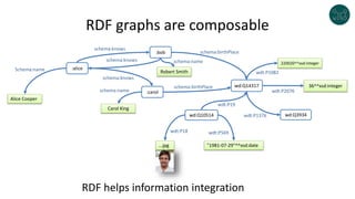RDF graphs are composable
RDF helps information integration
36^^xsd:integer
wdt:P2076
wd:Q10514 wd:Q3934
wdt:P19
wdt:P1376
"1981-07-29"^^xsd:date
220020^^xsd:integer
wdt:P1082
wdt:P18 wdt:P569
...jpg
wd:Q14317
:alice
:bob
:carol
schema:birthPlace
schema:birthPlace
schema:knows
schema:knows
Alice Cooper
Schema:name Robert Smith
schema:nameschema:knows
Carol King
schema:name
 