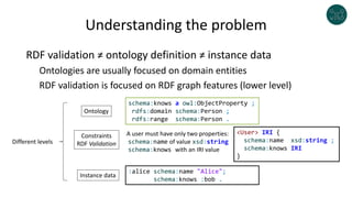 Understanding the problem
RDF validation ≠ ontology definition ≠ instance data
Ontologies are usually focused on domain entities
RDF validation is focused on RDF graph features (lower level)
Ontology
Constraints
RDF Validation
Instance data
Different levels
:alice schema:name "Alice";
schema:knows :bob .
<User> IRI {
schema:name xsd:string ;
schema:knows IRI
}
schema:knows a owl:ObjectProperty ;
rdfs:domain schema:Person ;
rdfs:range schema:Person .
A user must have only two properties:
schema:name of value xsd:string
schema:knows with an IRI value
 
