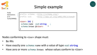 Simple example
Nodes conforming to <User> shape must:
• Be IRIs
• Have exactly one schema:name with a value of type xsd:string
• Have zero or more schema:knows whose values conform to <User>
prefix schema: <http://schema.org/>
prefix xsd: <http://www.w3.org/2001/XMLSchema#>
<User> IRI {
schema:name xsd:string ;
schema:knows @<User> *
}
Prefix
declarations
as in
Turtle/SPARQL
 