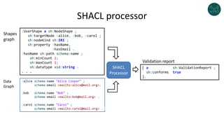 SHACL processor
SHACL
Processor
Validation report
:UserShape a sh:NodeShape ;
sh:targetNode :alice, :bob, :carol ;
sh:nodeKind sh:IRI ;
sh:property :hasName,
:hasEmail .
:hasName sh:path schema:name ;
sh:minCount 1;
sh:maxCount 1;
sh:datatype xsd:string .
. . .
Shapes
graph
:alice schema:name "Alice Cooper" ;
schema:email <mailto:alice@mail.org>.
:bob schema:name "Bob" ;
schema:email <mailto:bob@mail.org> .
:carol schema:name "Carol" ;
schema:email <mailto:carol@mail.org> .
Data
Graph
[ a sh:ValidationReport ;
sh:conforms true
].
 