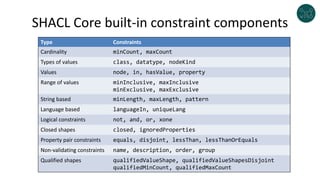 SHACL Core built-in constraint components
Type Constraints
Cardinality minCount, maxCount
Types of values class, datatype, nodeKind
Values node, in, hasValue, property
Range of values minInclusive, maxInclusive
minExclusive, maxExclusive
String based minLength, maxLength, pattern
Language based languageIn, uniqueLang
Logical constraints not, and, or, xone
Closed shapes closed, ignoredProperties
Property pair constraints equals, disjoint, lessThan, lessThanOrEquals
Non-validating constraints name, description, order, group
Qualified shapes qualifiedValueShape, qualifiedValueShapesDisjoint
qualifiedMinCount, qualifiedMaxCount
 