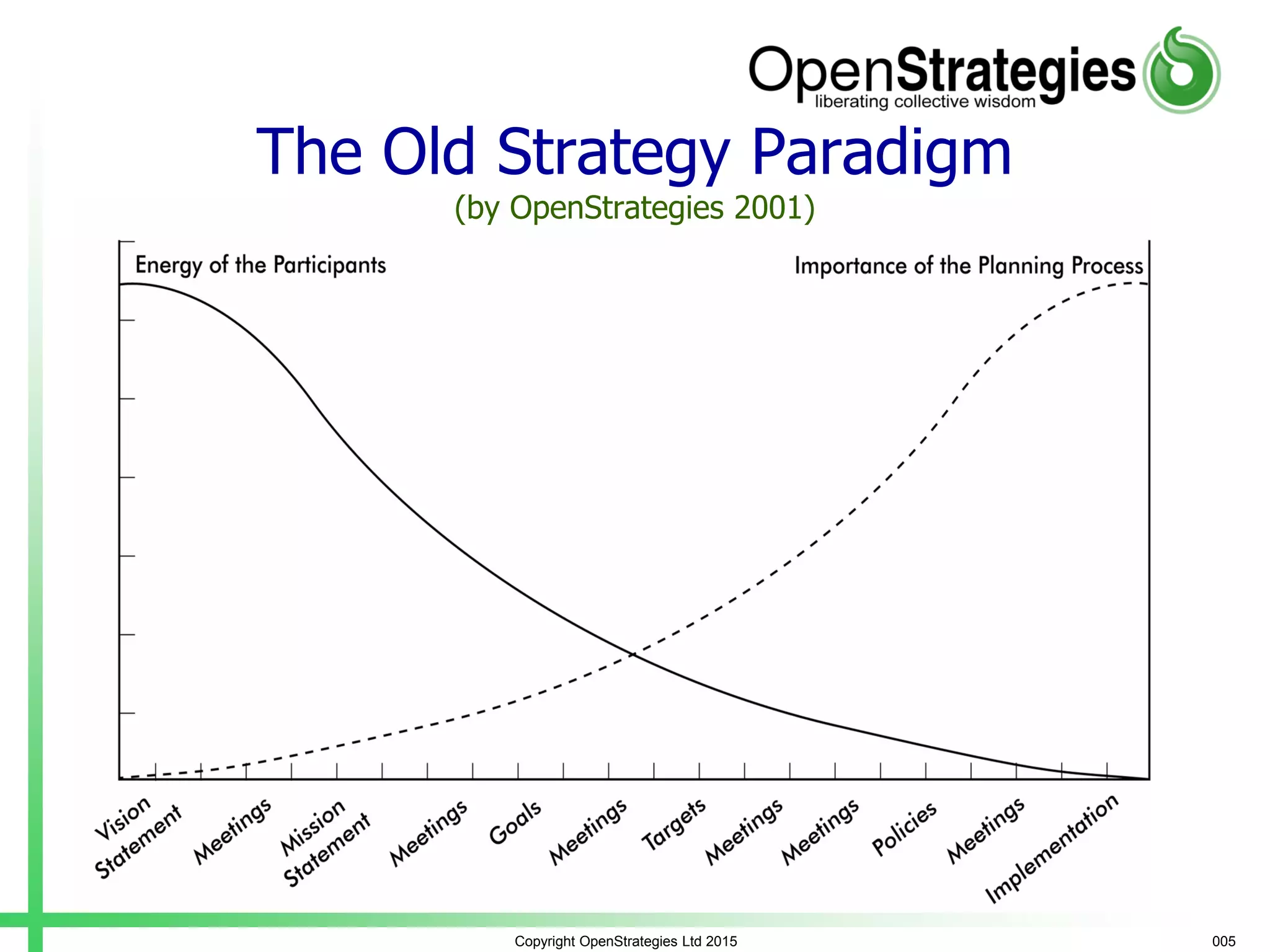 Copyright OpenStrategies Ltd 2015
The Old Strategy Paradigm
(by OpenStrategies 2001)
005
 