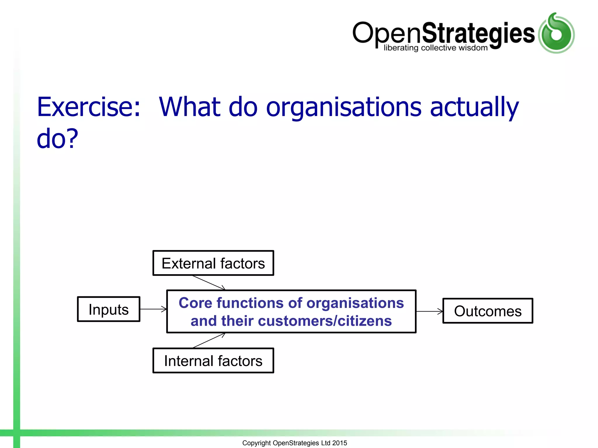 Exercise: What do organisations actually
do?
Copyright OpenStrategies Ltd 2015
Core functions of organisations
and their customers/citizens
Inputs Outcomes
External factors
Internal factors
 