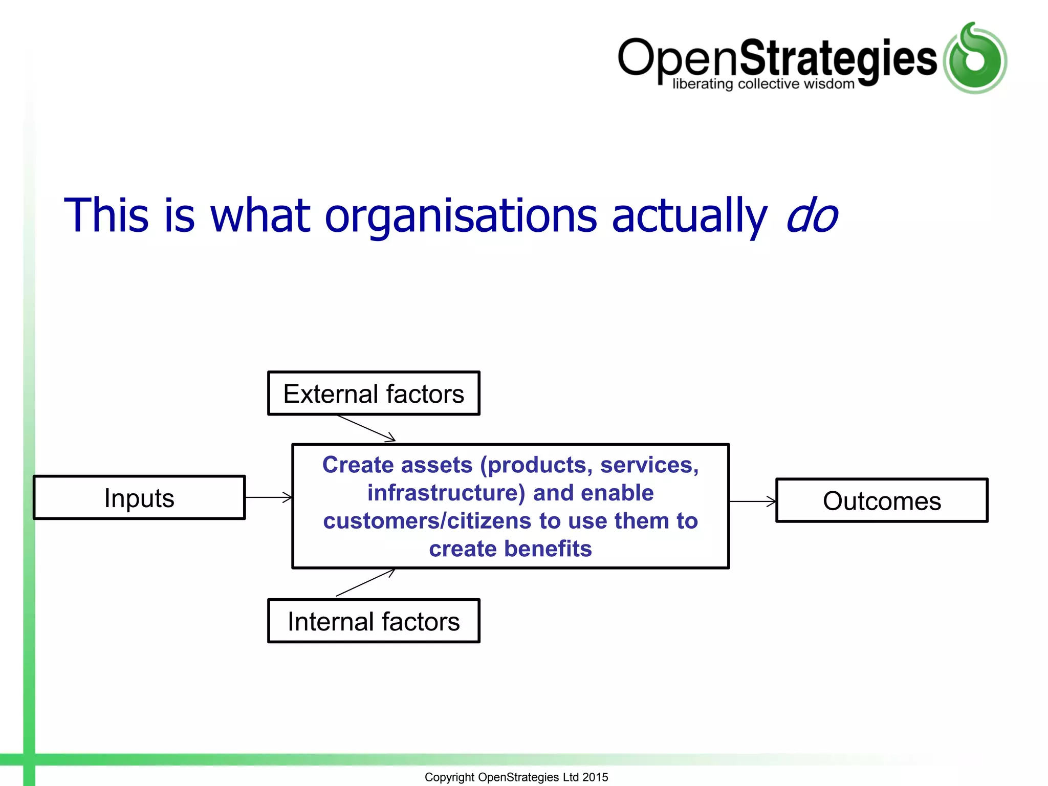 This is what organisations actually do
Copyright OpenStrategies Ltd 2015
Create assets (products, services,
infrastructure) and enable
customers/citizens to use them to
create benefits
Inputs Outcomes
External factors
Internal factors
 