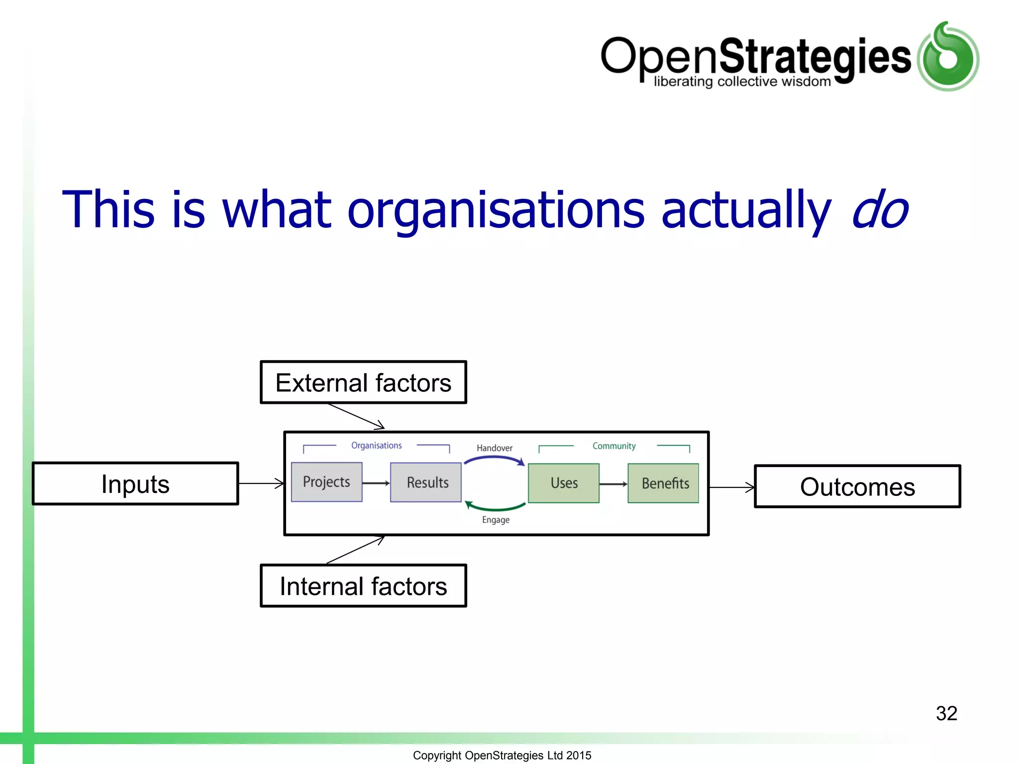 This is what organisations actually do
Copyright OpenStrategies Ltd 2015
Inputs Outcomes
External factors
Internal factors
32
 