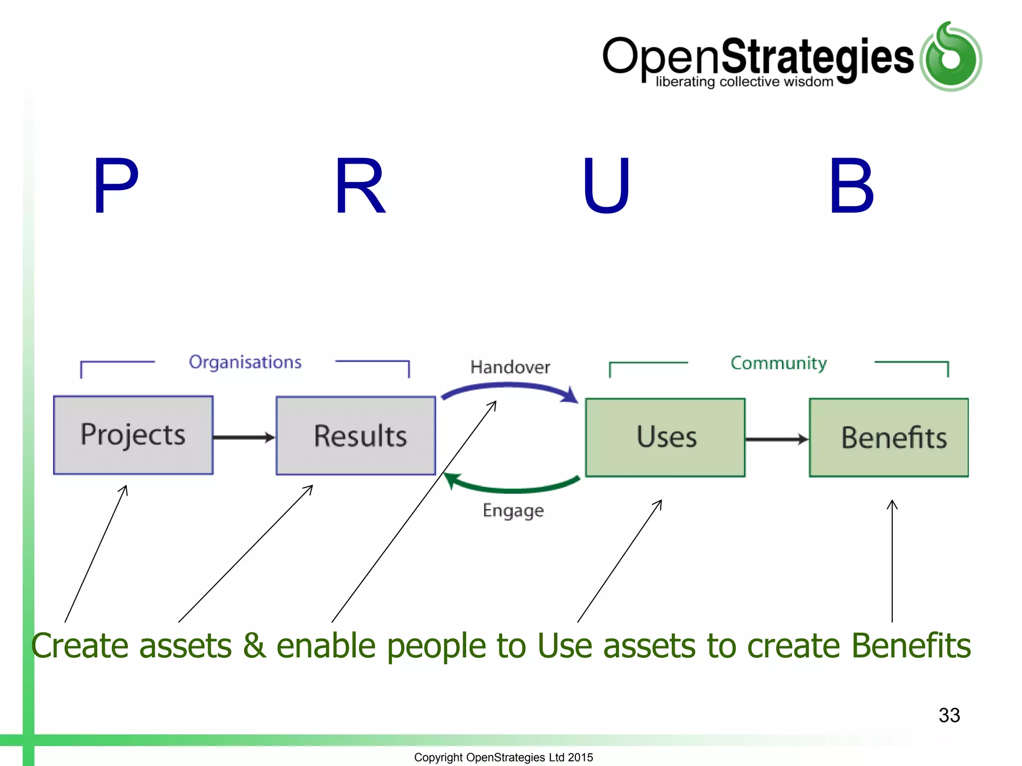 Create assets & enable people to Use assets to create Benefits
Copyright OpenStrategies Ltd 2015
33
P R U B
 