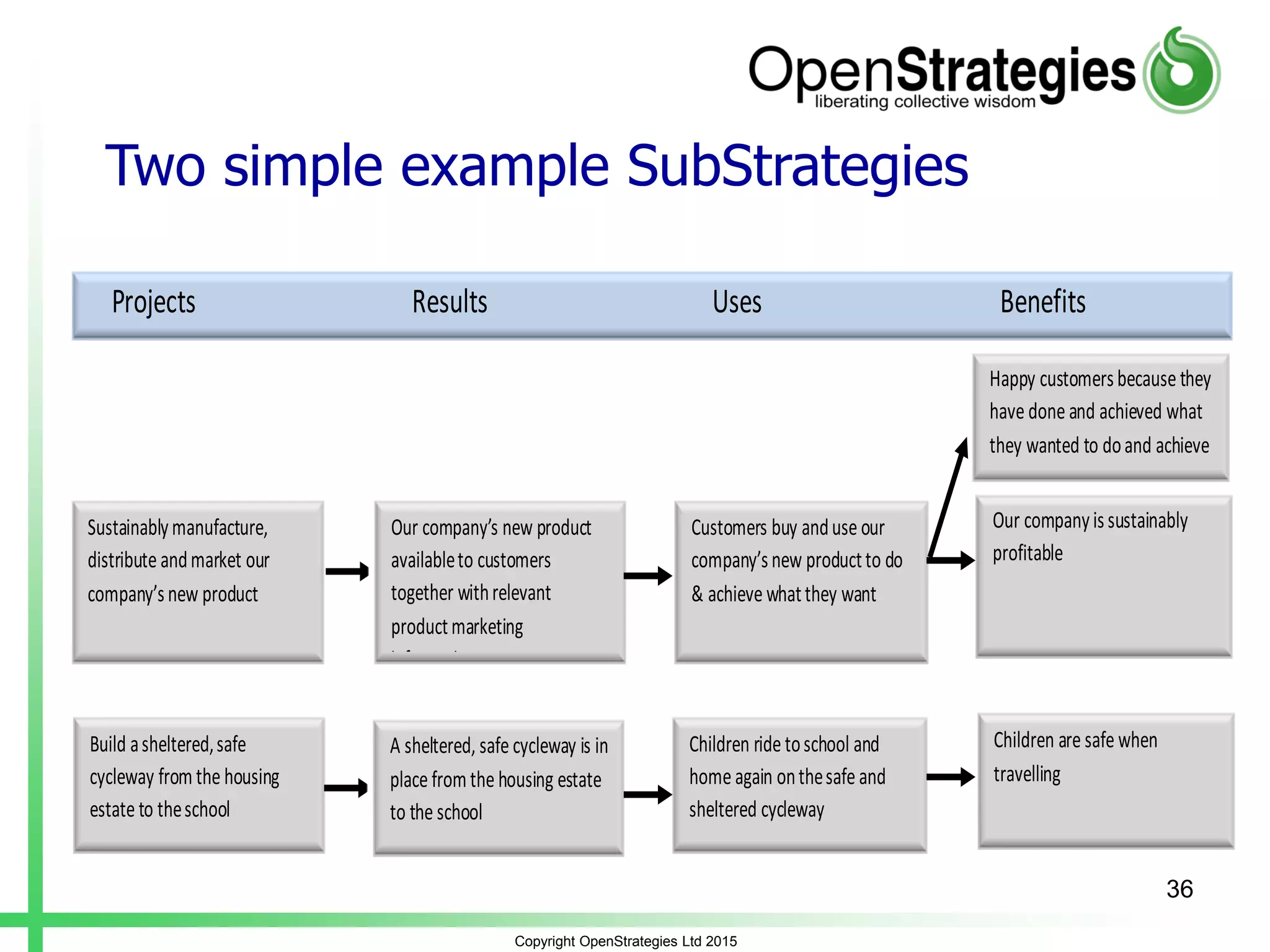 Copyright OpenStrategies Ltd 2015
36
Happy customersbecause they
have done and achieved what
they wanted to doand achieve
Sustainablymanufacture,
distribute andmarket our
company’snew product
Our company’s new product
availableto customers
together withrelevant
productmarketing
information
Customers buy anduse our
company’snew productto do
& achieve whatthey want
Our companyissustainably
profitable
Projects Results Uses Benefits
Build asheltered,safe
cycleway from the housing
estate to theschool
A sheltered, safe cycleway is in
place fromthe housing estate
to the school
Children ride toschool and
home again onthesafe and
sheltered cycleway
Children are safe when
travelling
Two simple example SubStrategies
 