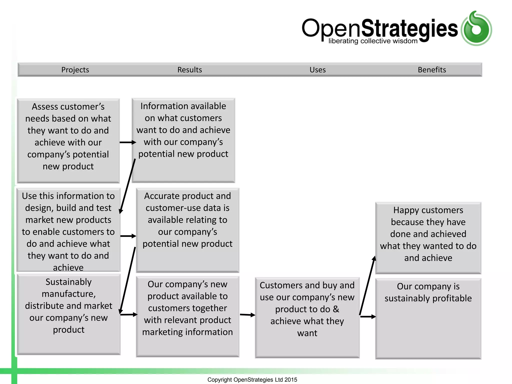 Copyright OpenStrategies Ltd 2015
Assess customer’s
needs based on what
they want to do and
achieve with our
company’s potential
new product
Information available
on what customers
want to do and achieve
with our company’s
potential new product
Use this information to
design, build and test
market new products
to enable customers to
do and achieve what
they want to do and
achieve
Accurate product and
customer-use data is
available relating to
our company’s
potential new product
Happy customers
because they have
done and achieved
what they wanted to do
and achieve
Sustainably
manufacture,
distribute and market
our company’s new
product
Our company’s new
product available to
customers together
with relevant product
marketing information
Customers and buy and
use our company’s new
product to do &
achieve what they
want
Our company is
sustainably profitable
Projects Results Uses Benefits
 