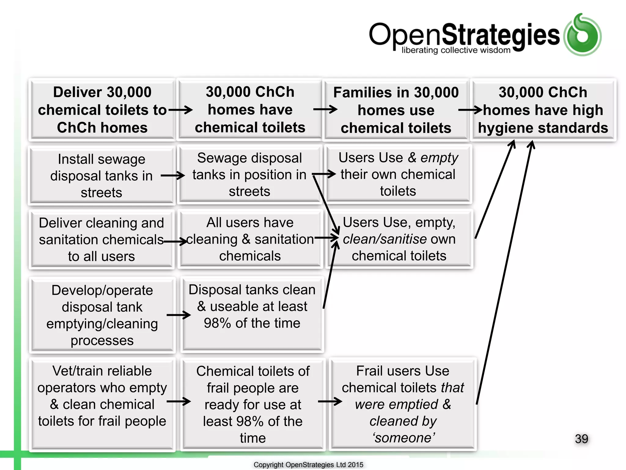 Copyright OpenStrategies Ltd 2015
39
Deliver 30,000
chemical toilets to
ChCh homes
30,000 ChCh
homes have
chemical toilets
Families in 30,000
homes use
chemical toilets
30,000 ChCh
homes have high
hygiene standards
Install sewage
disposal tanks in
streets
Sewage disposal
tanks in position in
streets
Users Use & empty
their own chemical
toilets
Deliver cleaning and
sanitation chemicals
to all users
Users Use, empty,
clean/sanitise own
chemical toilets
Develop/operate
disposal tank
emptying/cleaning
processes
Vet/train reliable
operators who empty
& clean chemical
toilets for frail people
All users have
cleaning & sanitation
chemicals
Frail users Use
chemical toilets that
were emptied &
cleaned by
‘someone’
Disposal tanks clean
& useable at least
98% of the time
Chemical toilets of
frail people are
ready for use at
least 98% of the
time
 