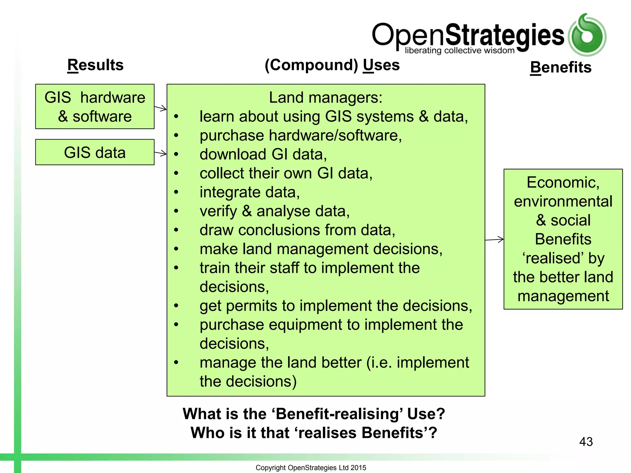 Copyright OpenStrategies Ltd 2015
43
GIS hardware
& software
GIS data
Land managers:
• learn about using GIS systems & data,
• purchase hardware/software,
• download GI data,
• collect their own GI data,
• integrate data,
• verify & analyse data,
• draw conclusions from data,
• make land management decisions,
• train their staff to implement the
decisions,
• get permits to implement the decisions,
• purchase equipment to implement the
decisions,
• manage the land better (i.e. implement
the decisions)
Results (Compound) Uses Benefits
Economic,
environmental
& social
Benefits
‘realised’ by
the better land
management
What is the ‘Benefit-realising’ Use?
Who is it that ‘realises Benefits’?
 