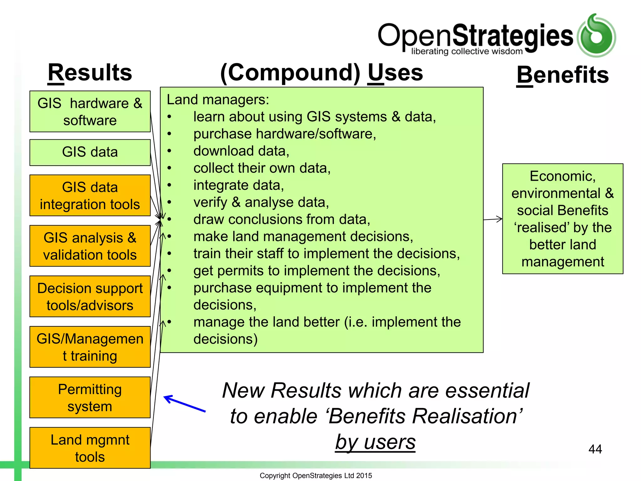 Copyright OpenStrategies Ltd 2015
44
GIS hardware &
software
GIS data
Land managers:
• learn about using GIS systems & data,
• purchase hardware/software,
• download data,
• collect their own data,
• integrate data,
• verify & analyse data,
• draw conclusions from data,
• make land management decisions,
• train their staff to implement the decisions,
• get permits to implement the decisions,
• purchase equipment to implement the
decisions,
• manage the land better (i.e. implement the
decisions)
Results (Compound) Uses Benefits
Economic,
environmental &
social Benefits
‘realised’ by the
better land
management
GIS data
integration tools
GIS analysis &
validation tools
Decision support
tools/advisors
GIS/Managemen
t training
Land mgmnt
tools
Permitting
system
New Results which are essential
to enable ‘Benefits Realisation’
by users
 