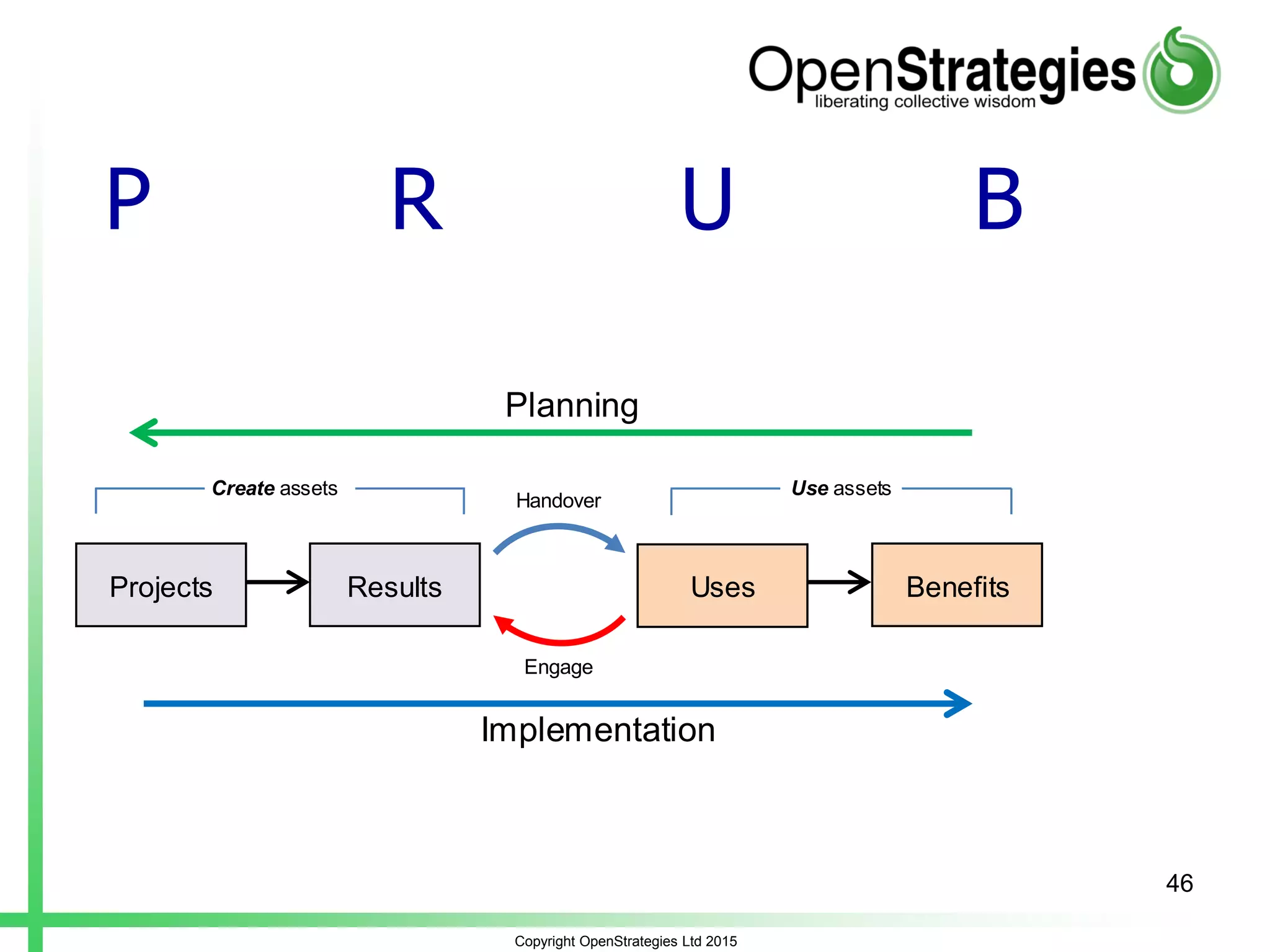 P R U B
Copyright OpenStrategies Ltd 2015
46
Projects Results Uses Benefits
Handover
Engage
Create assets Use assets
Planning
Implementation
 