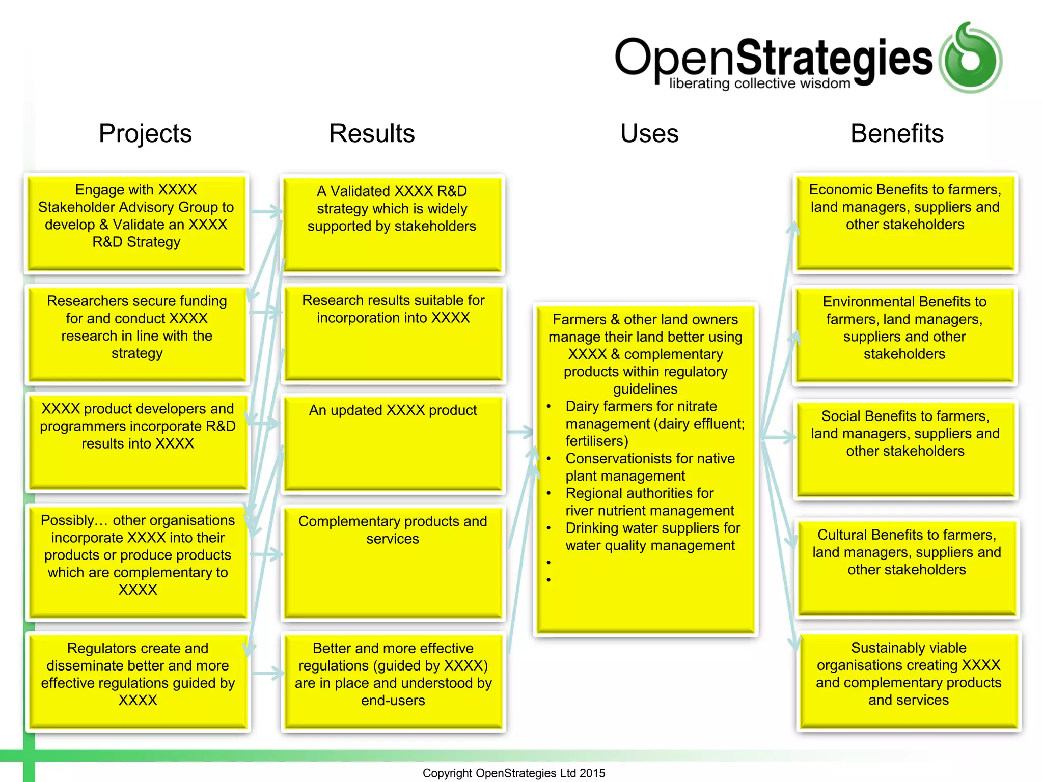 Copyright OpenStrategies Ltd 2015
Research results suitable for
incorporation into XXXX
XXXX product developers and
programmers incorporate R&D
results into XXXX
Possibly… other organisations
incorporate XXXX into their
products or produce products
which are complementary to
XXXX
An updated XXXX product
Complementary products and
services
Farmers & other land owners
manage their land better using
XXXX & complementary
products within regulatory
guidelines
• Dairy farmers for nitrate
management (dairy effluent;
fertilisers)
• Conservationists for native
plant management
• Regional authorities for
river nutrient management
• Drinking water suppliers for
water quality management
•
•
Economic Benefits to farmers,
land managers, suppliers and
other stakeholders
Social Benefits to farmers,
land managers, suppliers and
other stakeholders
Engage with XXXX
Stakeholder Advisory Group to
develop & Validate an XXXX
R&D Strategy
Researchers secure funding
for and conduct XXXX
research in line with the
strategy
A Validated XXXX R&D
strategy which is widely
supported by stakeholders
Environmental Benefits to
farmers, land managers,
suppliers and other
stakeholders
Cultural Benefits to farmers,
land managers, suppliers and
other stakeholders
Sustainably viable
organisations creating XXXX
and complementary products
and services
Regulators create and
disseminate better and more
effective regulations guided by
XXXX
Better and more effective
regulations (guided by XXXX)
are in place and understood by
end-users
Projects Results Uses Benefits
 