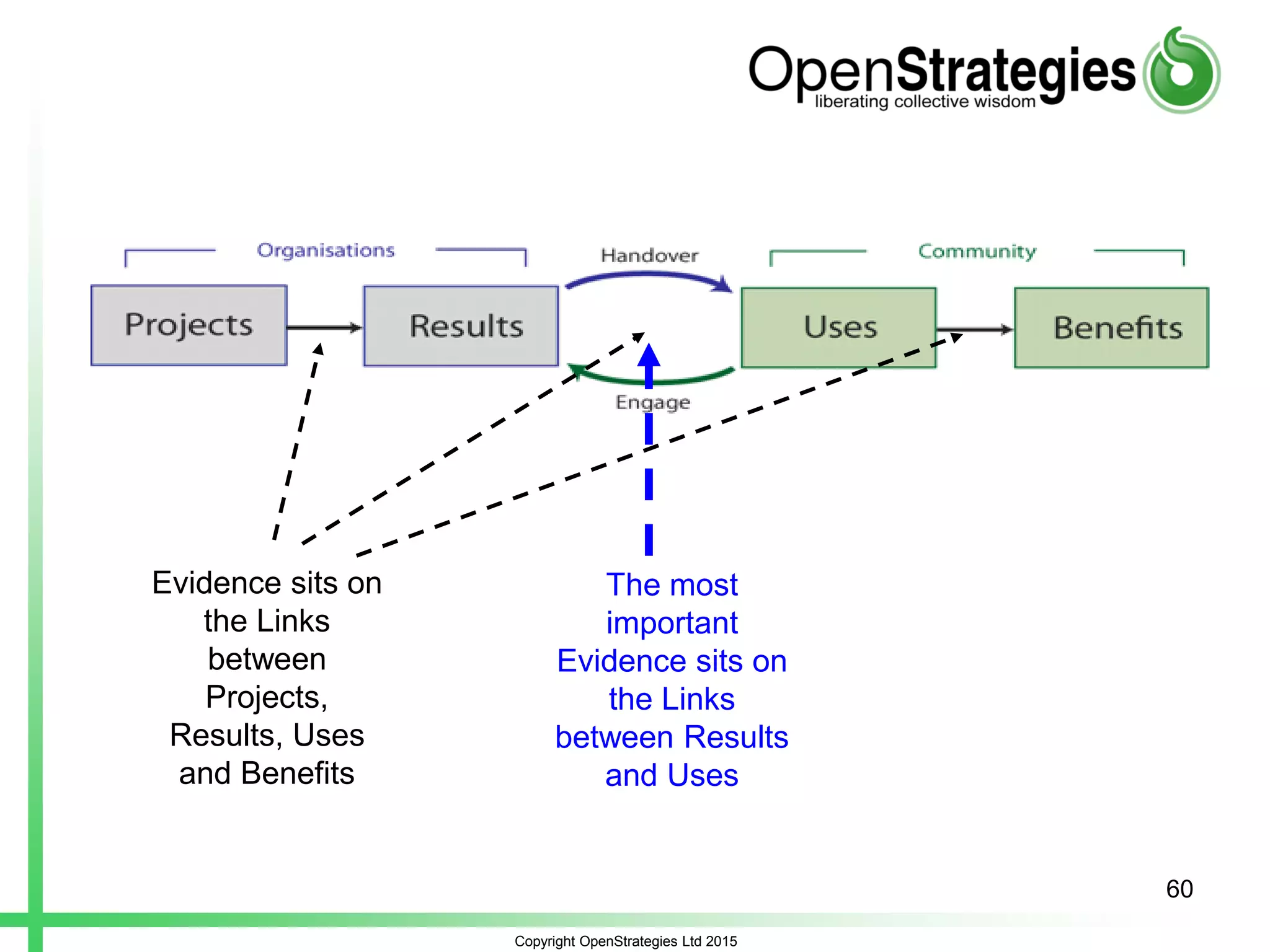 Copyright OpenStrategies Ltd 2015
Evidence sits on
the Links
between
Projects,
Results, Uses
and Benefits
The most
important
Evidence sits on
the Links
between Results
and Uses
60
 