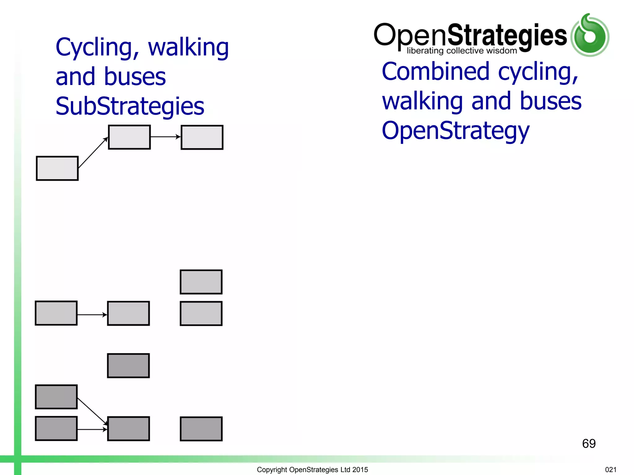 Copyright OpenStrategies Ltd 2015
Cycling, walking
and buses
SubStrategies
Combined cycling,
walking and buses
OpenStrategy
021
69
 