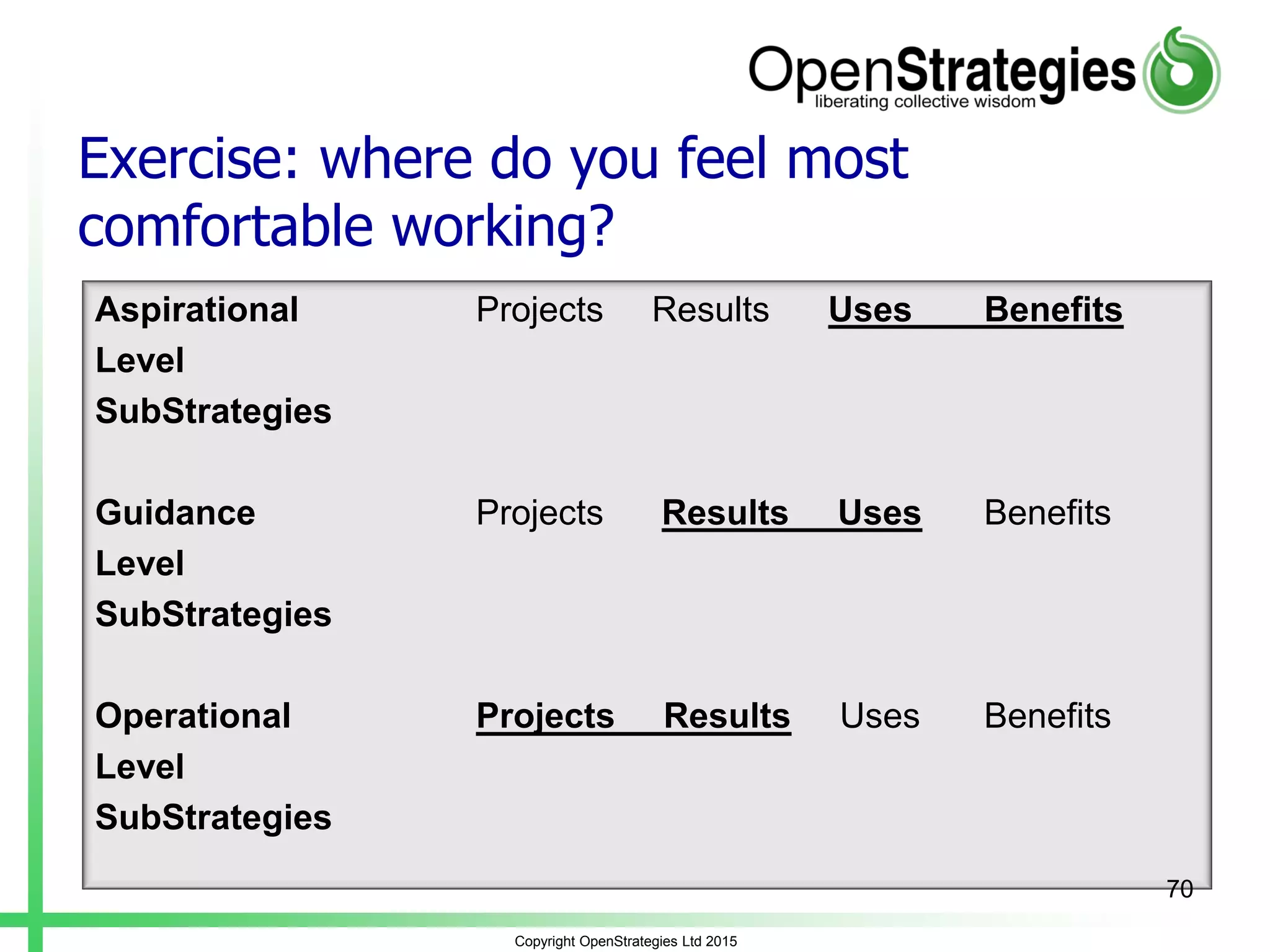 Exercise: where do you feel most
comfortable working?
Aspirational Projects Results Uses Benefits
Level
SubStrategies
Guidance Projects Results Uses Benefits
Level
SubStrategies
Operational Projects Results Uses Benefits
Level
SubStrategies
Copyright OpenStrategies Ltd 2015
70
 