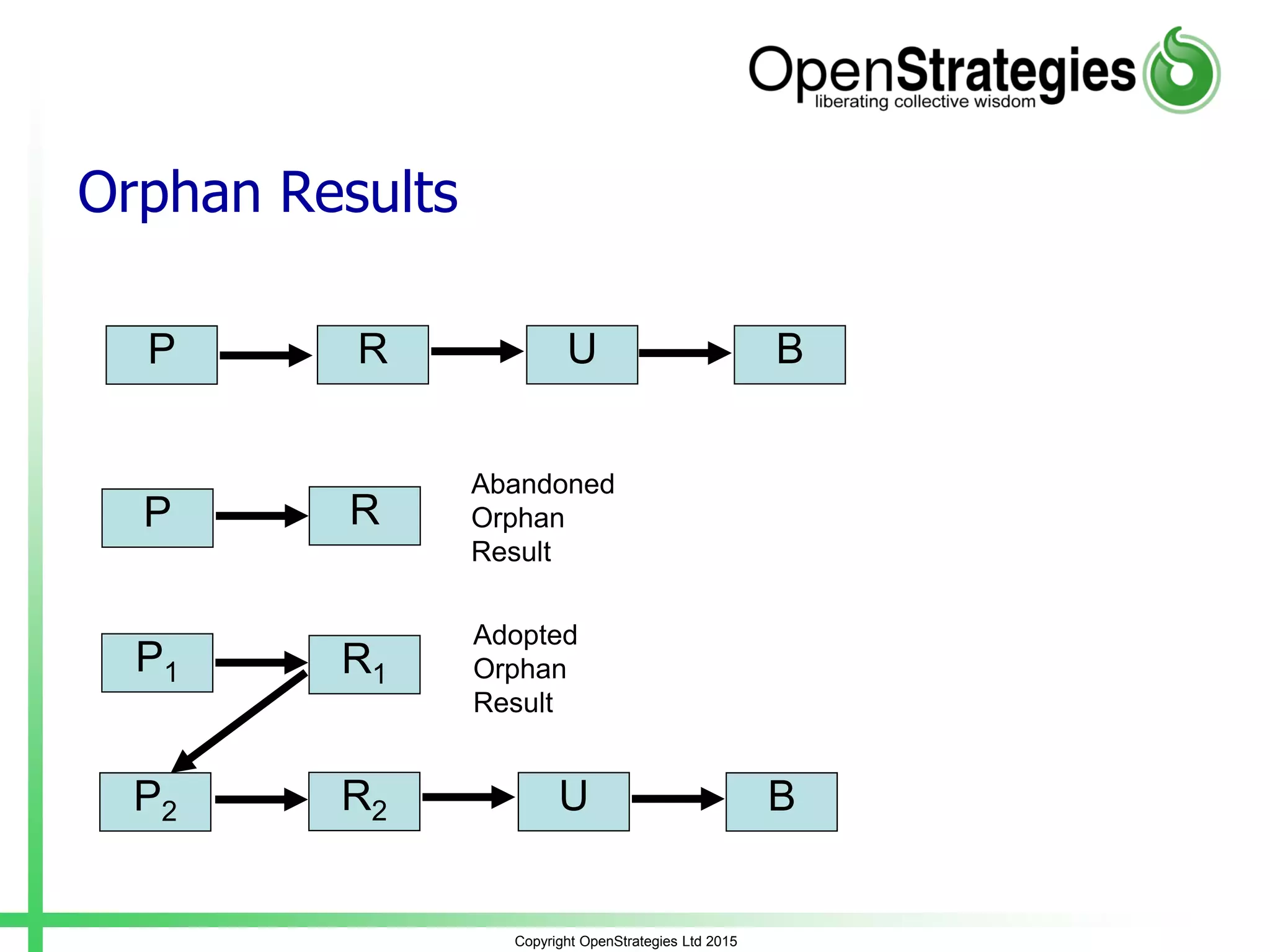 Copyright OpenStrategies Ltd 2015
Orphan Results
P R U B
P R
P1
P2
R1
R2 U B
Abandoned
Orphan
Result
Adopted
Orphan
Result
 
