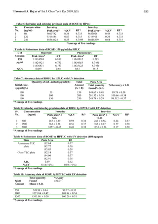 Hasumati A. Raj et al /Int.J. ChemTech Res.2009,1(3)                                                    683


  Table 5: Intraday and interday precision data of ROSU by HPLC
 Sr.     Concentration       Intraday                            Interday
 No.     (µg/ml)             Peak area*     %CV      RT*         Peak area*      %CV     RT*
 1       60                  4660782        0.38     6.733       4653026         0.48    6.733
 2       120                 9314584        0.87     6.715       9316911         0.29    6.733
 3      240                  18544624       0.23     6.7495      18618309        0.84    6.715
                                              *Average of five readings

 T able 6: Robustness data of ROSU (150 µg/ml) by HPLC
   C18                  Hypersile                    Phenomenex
 Column        Peak Area*           RT          Peak Area*        RT
   150           11634504          6.817         11643812       6.715
  µg/ml          11624421          6.733         11636055       6.7495
                 11636831          6.733         11635125       6.7495
  %CV              0.059            0.58           0.67          0.15


Table 7: Accuracy data of ROSU by HPLC with UV detection
               Quantity of std. Added (µg/ml)(B)  Total          Peak Area
Initial conc.                                    Amount         Total quantity     %Recovery ± S.D
 (µg/ml)(A)                                      (A + B)        Found*± S.D.
    100                           50                     150    149.67 ± 0.48       99.78 ± 0.38
    100                           100                    200    201.32 ± 0.39       100.66 ± 0.54
    100                           150                    250    248.78 ± 0.29       99.512 ± 0.57
*Average of five readings

Table 8: Intraday and interday precision data of ROSU by HPTLC with UV detection
 Sr.     Concentration               Intraday                           Interday
 No.         (ng/ml)         Peak area* ±       %CV       Rf*   Peak area* ±     %CV             Rf*
                                 S.D.                                S.D.
  1    500                     267 ± 0.39        0.93    0.38     267 ± 0.56     0.24            0.37
  2    1500                    763 ± 0.28        0.56    0.37     763 ± 0.67     0.77            0.38
  3    2000                   1057 ± 0.47        0.48    0.38     1055 ± 0.36    0.17            0.38
*Average of five readings

Table 9: Robustness data of ROSU by HPTLC with UV detection (400 ng/spot)
         Time           Peak Area           Rf
   Aluminum TLC           192.64           0.37
         plate            192.72           0.38
                          193.05           0.38
   Glass TLC plate        192.14           0.37
                          194.00           0.37
                          192.91           0.38
         S.D.              0.69            0.12
        %CV             0.44 (<1%)      0.89 (>1%)
*Average of five readings

Table 10: Accuracy data of ROSU by HPTLC with UV detection
             Total quantity      %Assay
 Spott       Found               ± S.D
 Amount      Mean ± S.D.

 750             749.98 ± 0.84           99.77 ± 0.33
 1000            1023.84 ± 0.47          101.94 ± 0.34
 1500           1503.08 ± 0.38           100.20 ± 0.35
*Average of five readings
 