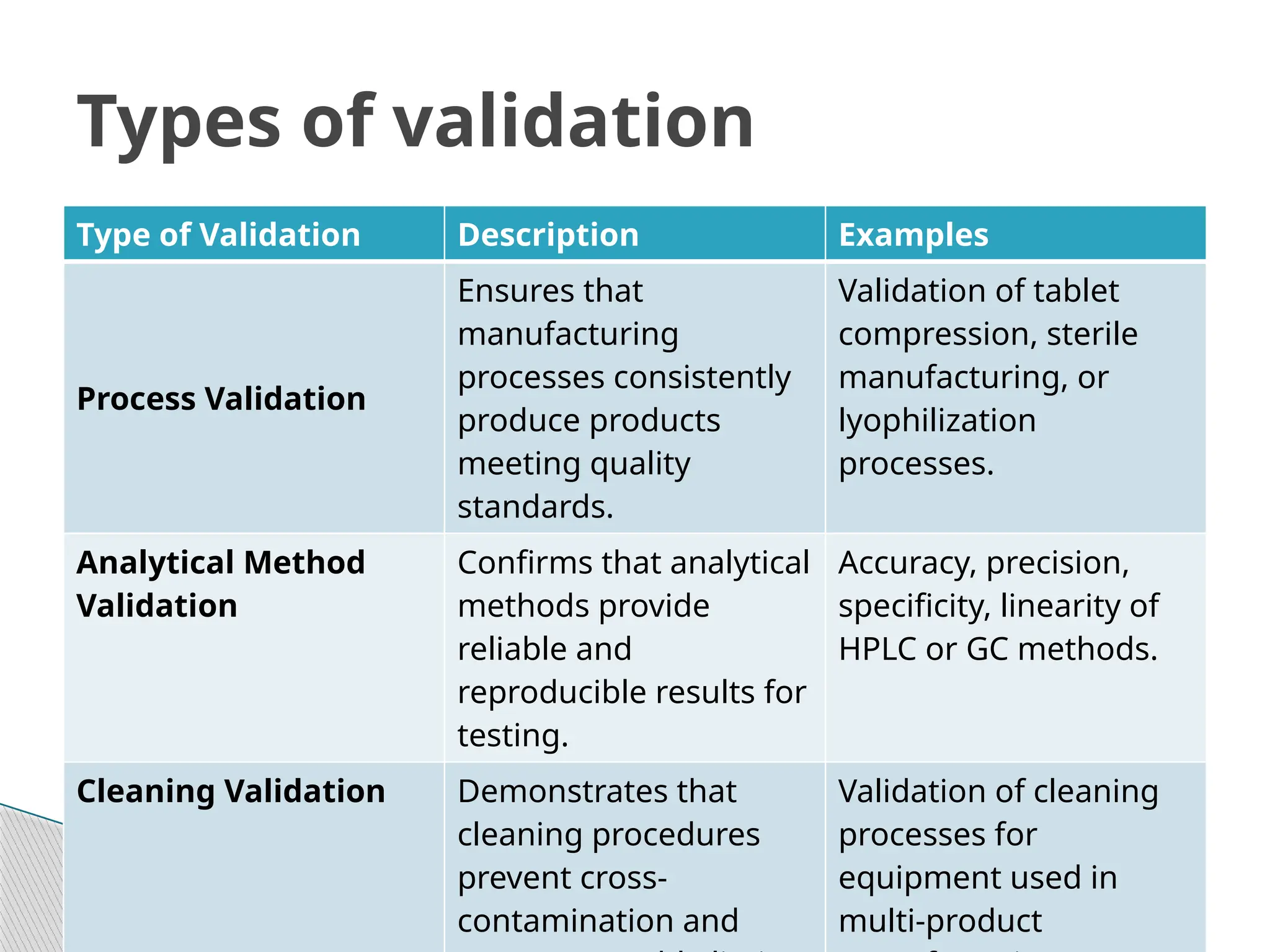 Type of Validation Description Examples
Process Validation
Ensures that
manufacturing
processes consistently
produce products
meeting quality
standards.
Validation of tablet
compression, sterile
manufacturing, or
lyophilization
processes.
Analytical Method
Validation
Confirms that analytical
methods provide
reliable and
reproducible results for
testing.
Accuracy, precision,
specificity, linearity of
HPLC or GC methods.
Cleaning Validation Demonstrates that
cleaning procedures
prevent cross-
contamination and
Validation of cleaning
processes for
equipment used in
multi-product
Types of validation
 