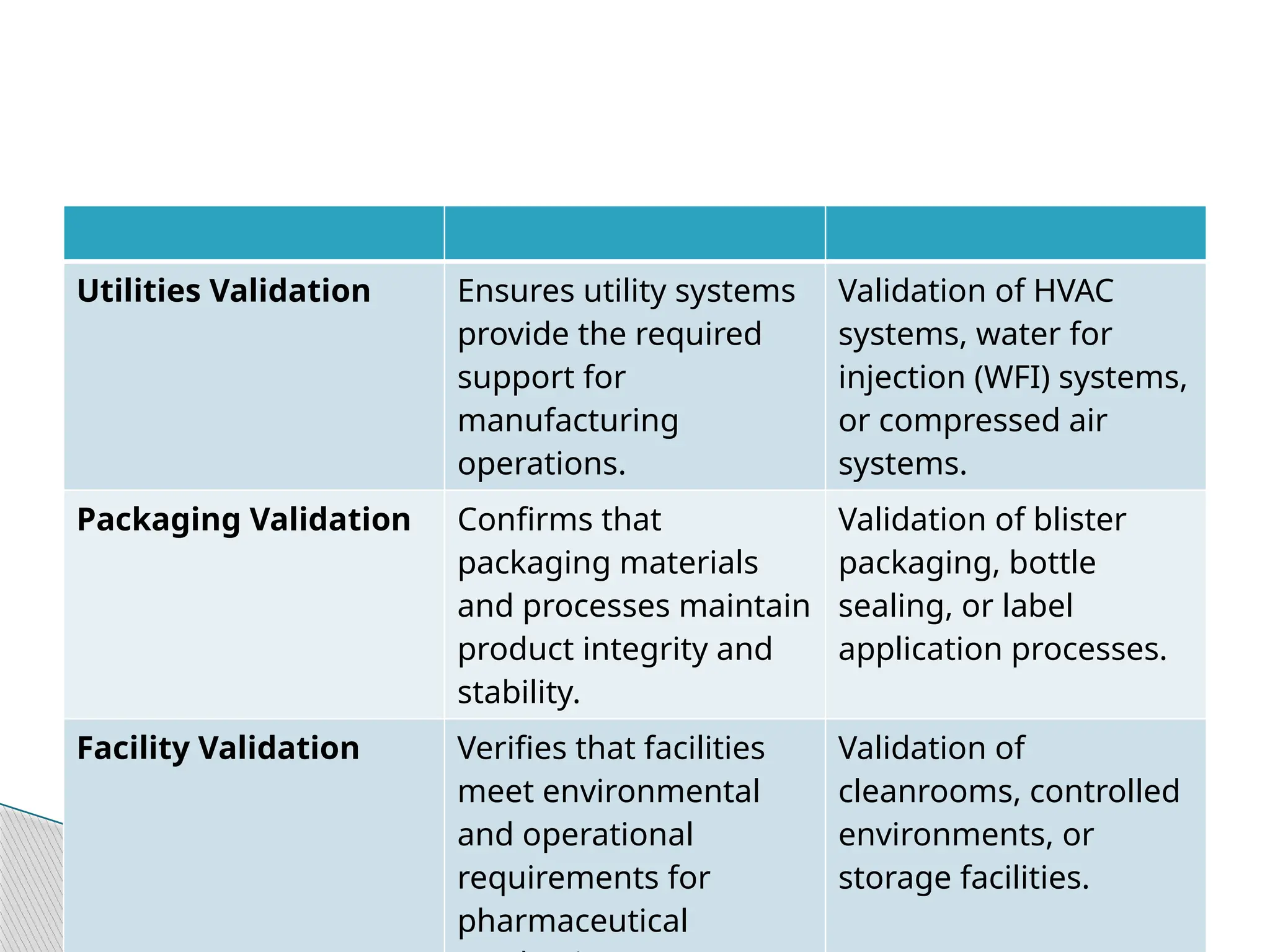 Utilities Validation Ensures utility systems
provide the required
support for
manufacturing
operations.
Validation of HVAC
systems, water for
injection (WFI) systems,
or compressed air
systems.
Packaging Validation Confirms that
packaging materials
and processes maintain
product integrity and
stability.
Validation of blister
packaging, bottle
sealing, or label
application processes.
Facility Validation Verifies that facilities
meet environmental
and operational
requirements for
pharmaceutical
Validation of
cleanrooms, controlled
environments, or
storage facilities.
 