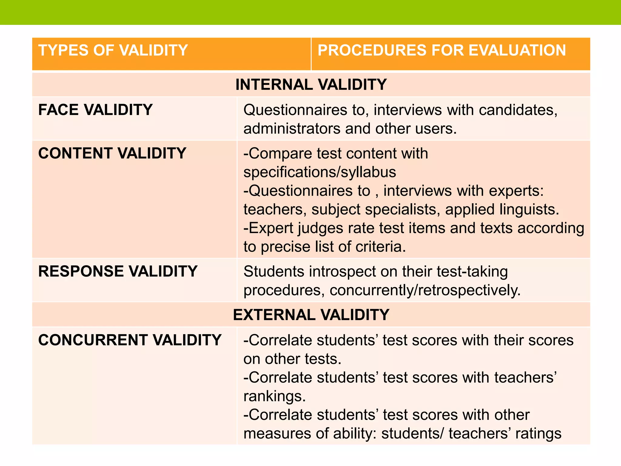 TYPES OF VALIDITY PROCEDURES FOR EVALUATION
INTERNAL VALIDITY
FACE VALIDITY Questionnaires to, interviews with candidates,
administrators and other users.
CONTENT VALIDITY -Compare test content with
specifications/syllabus
-Questionnaires to , interviews with experts:
teachers, subject specialists, applied linguists.
-Expert judges rate test items and texts according
to precise list of criteria.
RESPONSE VALIDITY Students introspect on their test-taking
procedures, concurrently/retrospectively.
EXTERNAL VALIDITY
CONCURRENT VALIDITY -Correlate students’ test scores with their scores
on other tests.
-Correlate students’ test scores with teachers’
rankings.
-Correlate students’ test scores with other
measures of ability: students/ teachers’ ratings
 