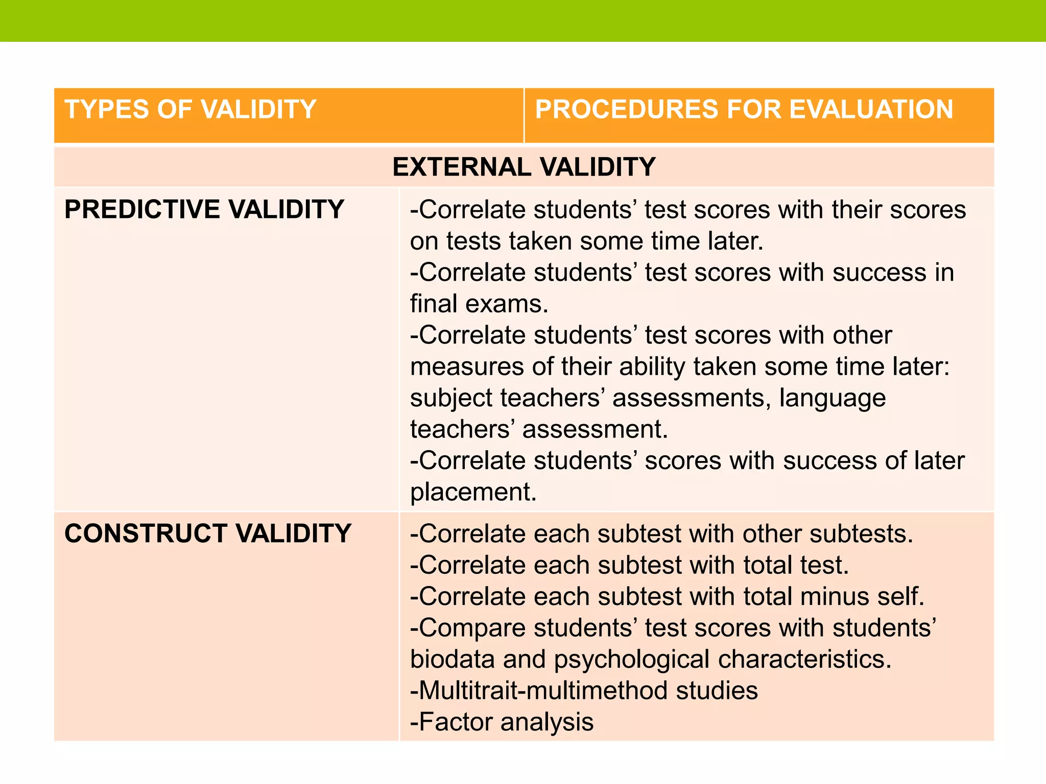 TYPES OF VALIDITY PROCEDURES FOR EVALUATION
EXTERNAL VALIDITY
PREDICTIVE VALIDITY -Correlate students’ test scores with their scores
on tests taken some time later.
-Correlate students’ test scores with success in
final exams.
-Correlate students’ test scores with other
measures of their ability taken some time later:
subject teachers’ assessments, language
teachers’ assessment.
-Correlate students’ scores with success of later
placement.
CONSTRUCT VALIDITY -Correlate each subtest with other subtests.
-Correlate each subtest with total test.
-Correlate each subtest with total minus self.
-Compare students’ test scores with students’
biodata and psychological characteristics.
-Multitrait-multimethod studies
-Factor analysis
 