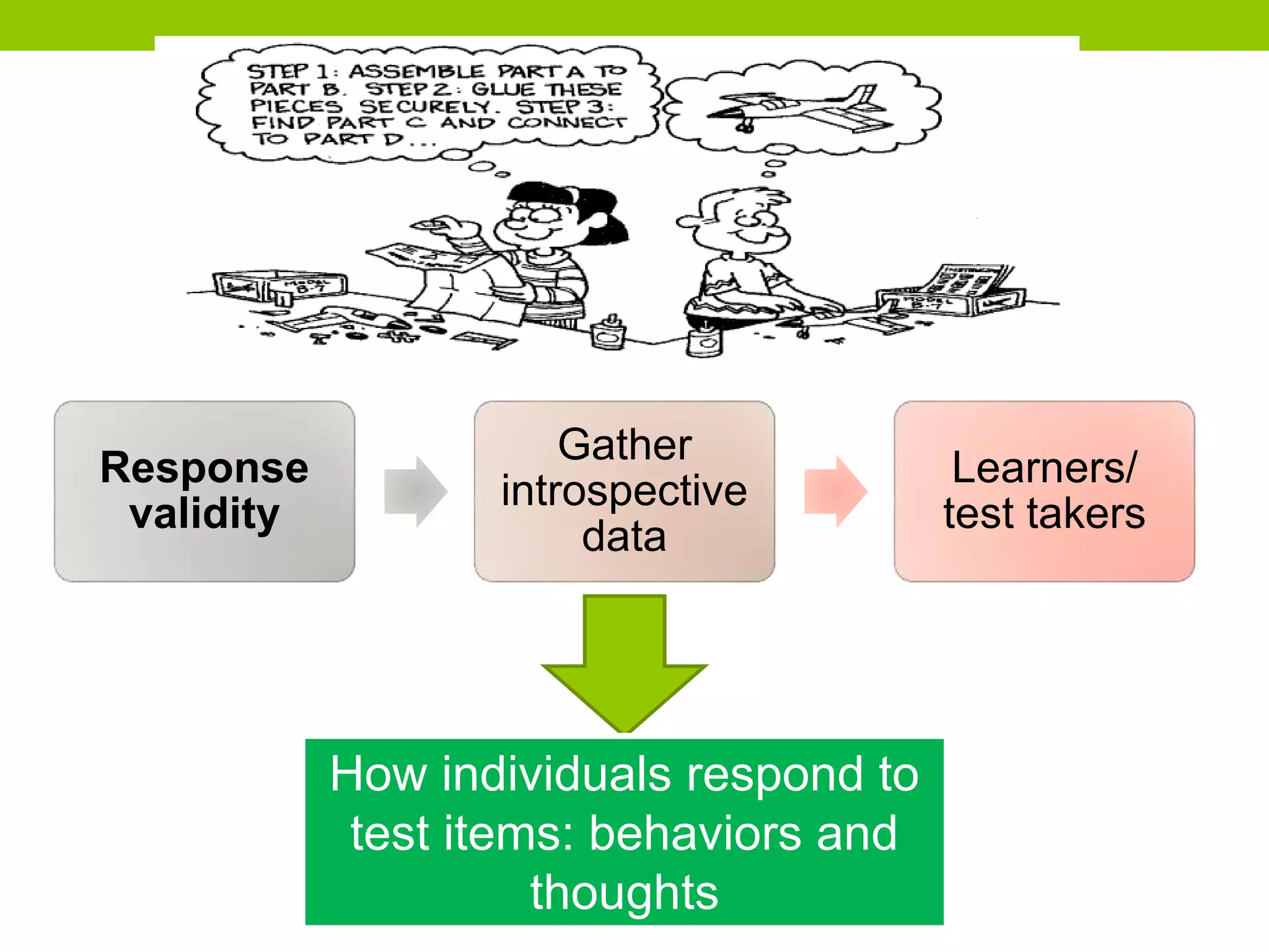 Response
validity
Gather
introspective
data
Learners/
test takers
How individuals respond to
test items: behaviors and
thoughts
 