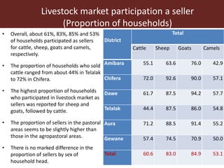Livestock ownership, market participation and household cash income