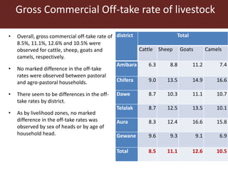 Livestock ownership, market participation and household cash income