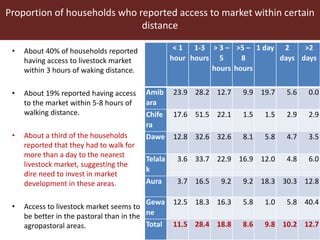 Livestock ownership, market participation and household cash income