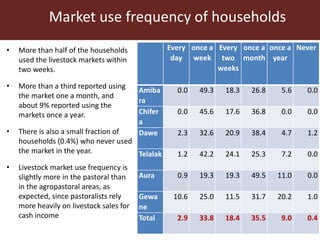 Livestock ownership, market participation and household cash income