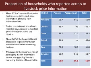 Livestock ownership, market participation and household cash income