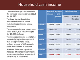 Livestock ownership, market participation and household cash income