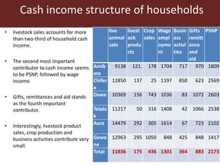 Livestock ownership, market participation and household cash income