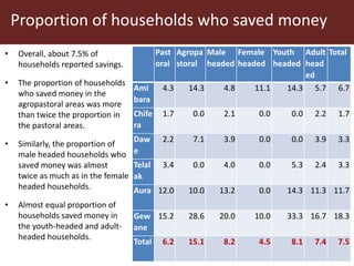 Livestock ownership, market participation and household cash income