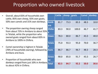 Livestock ownership, market participation and household cash income