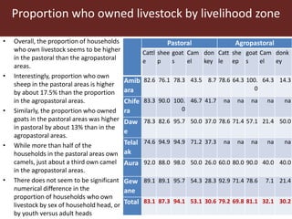Livestock ownership, market participation and household cash income