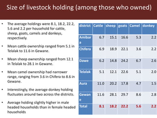 Livestock ownership, market participation and household cash income