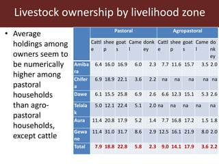 Livestock ownership, market participation and household cash income