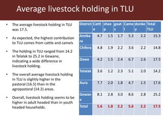 Livestock ownership, market participation and household cash income
