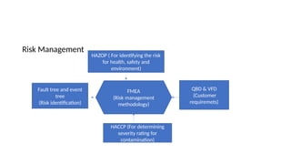 Risk Management
HAZOP ( For identifying the risk
for health, safety and
environment)
Fault tree and event
tree
(Risk identification)
FMEA
(Risk management
methodology)
QBD & VFD
(Customer
requiremets)
HACCP (For determining
severity rating for
contamination)
 